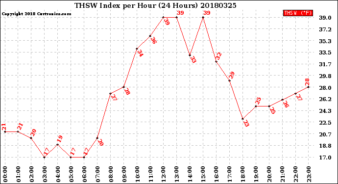 Milwaukee Weather THSW Index<br>per Hour<br>(24 Hours)