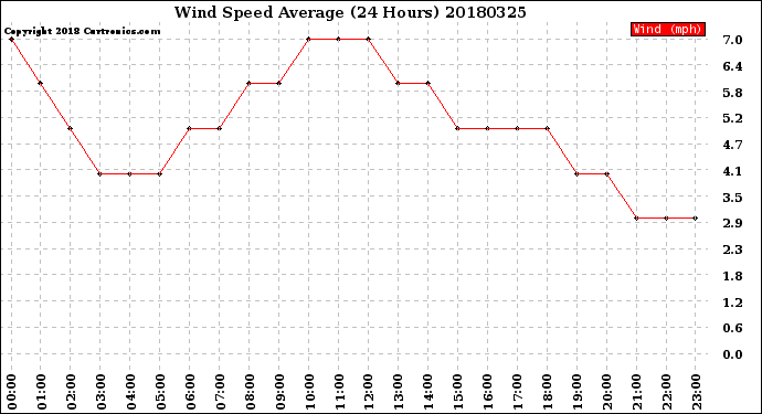 Milwaukee Weather Wind Speed<br>Average<br>(24 Hours)