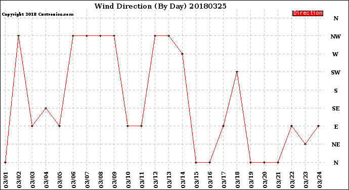 Milwaukee Weather Wind Direction<br>(By Day)