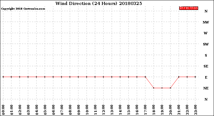 Milwaukee Weather Wind Direction<br>(24 Hours)