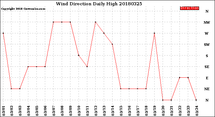 Milwaukee Weather Wind Direction<br>Daily High