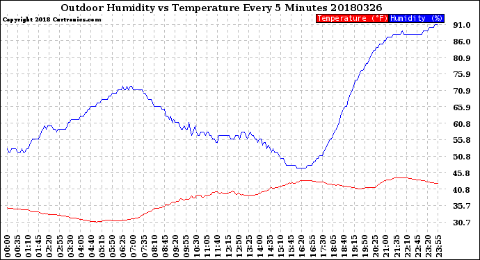 Milwaukee Weather Outdoor Humidity<br>vs Temperature<br>Every 5 Minutes