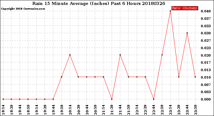 Milwaukee Weather Rain<br>15 Minute Average<br>(Inches)<br>Past 6 Hours