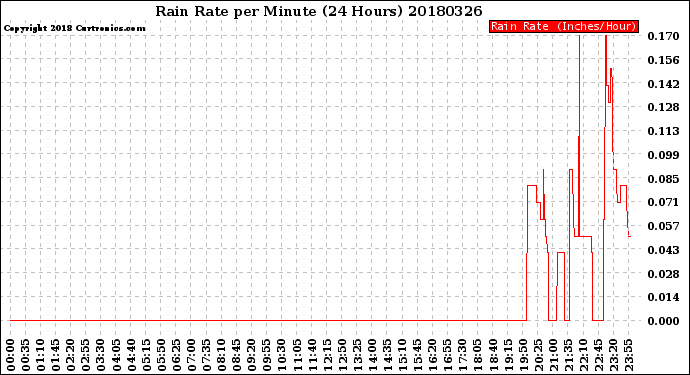 Milwaukee Weather Rain Rate<br>per Minute<br>(24 Hours)