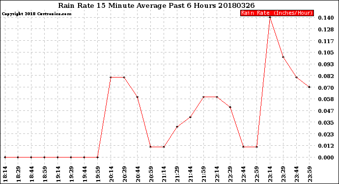 Milwaukee Weather Rain Rate<br>15 Minute Average<br>Past 6 Hours