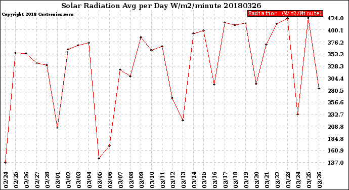Milwaukee Weather Solar Radiation<br>Avg per Day W/m2/minute