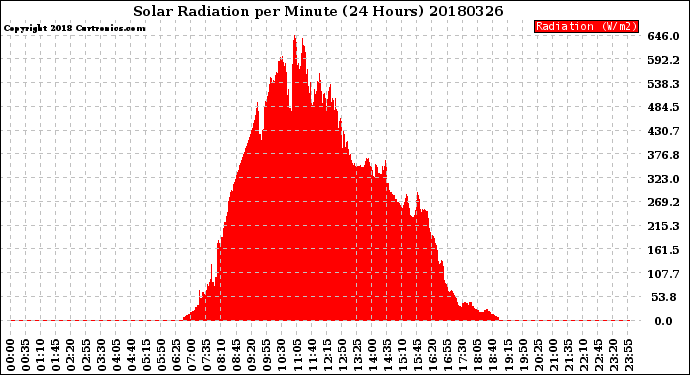 Milwaukee Weather Solar Radiation<br>per Minute<br>(24 Hours)