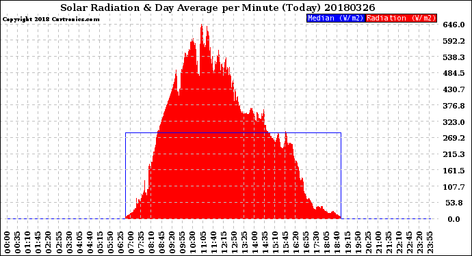 Milwaukee Weather Solar Radiation<br>& Day Average<br>per Minute<br>(Today)