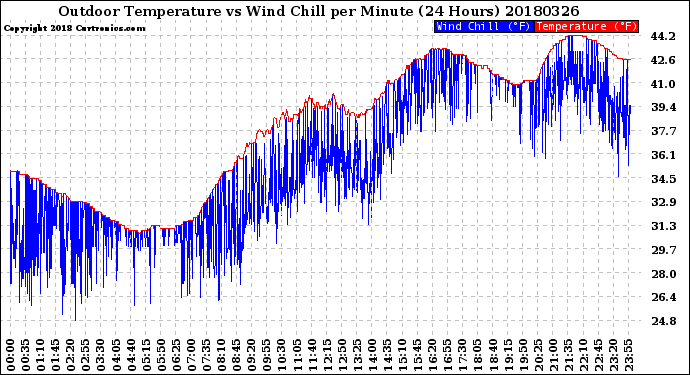 Milwaukee Weather Outdoor Temperature<br>vs Wind Chill<br>per Minute<br>(24 Hours)