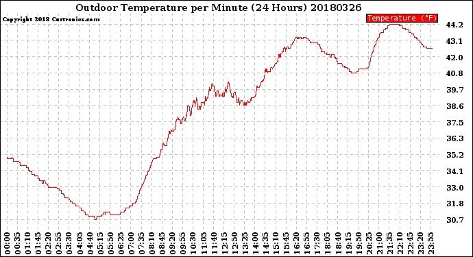 Milwaukee Weather Outdoor Temperature<br>per Minute<br>(24 Hours)