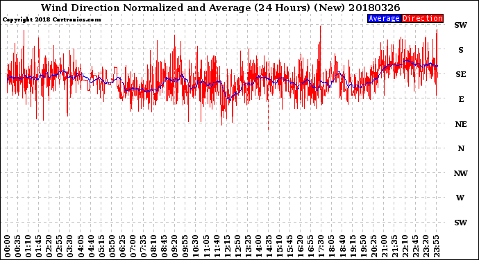 Milwaukee Weather Wind Direction<br>Normalized and Average<br>(24 Hours) (New)