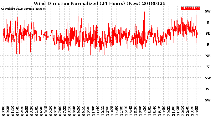 Milwaukee Weather Wind Direction<br>Normalized<br>(24 Hours) (New)