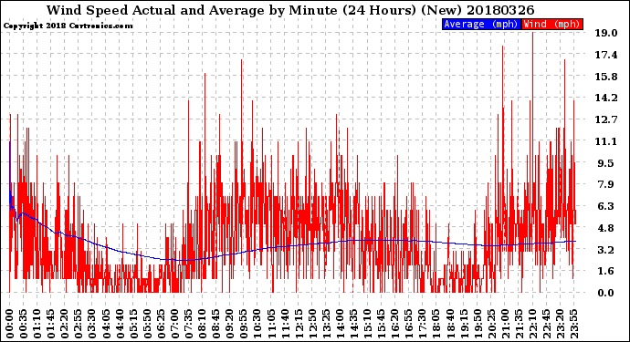 Milwaukee Weather Wind Speed<br>Actual and Average<br>by Minute<br>(24 Hours) (New)