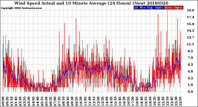Milwaukee Weather Wind Speed<br>Actual and 10 Minute<br>Average<br>(24 Hours) (New)