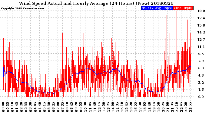 Milwaukee Weather Wind Speed<br>Actual and Hourly<br>Average<br>(24 Hours) (New)
