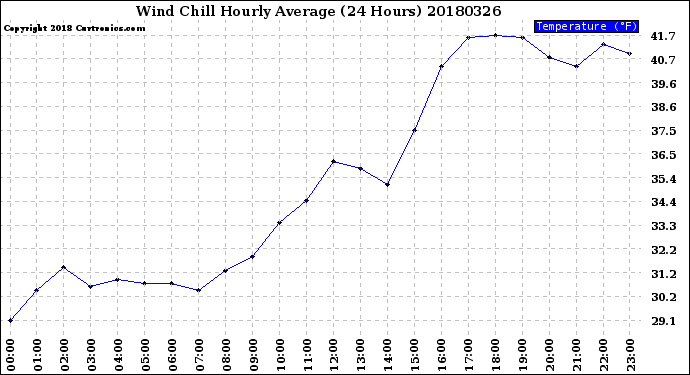 Milwaukee Weather Wind Chill<br>Hourly Average<br>(24 Hours)