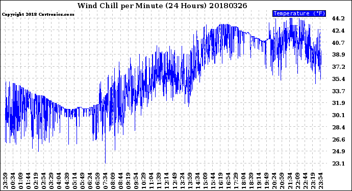 Milwaukee Weather Wind Chill<br>per Minute<br>(24 Hours)