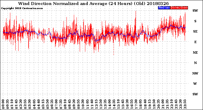 Milwaukee Weather Wind Direction<br>Normalized and Average<br>(24 Hours) (Old)