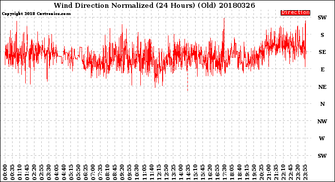 Milwaukee Weather Wind Direction<br>Normalized<br>(24 Hours) (Old)