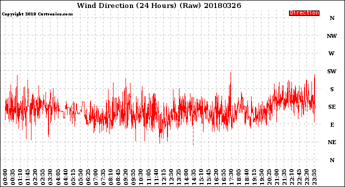 Milwaukee Weather Wind Direction<br>(24 Hours) (Raw)
