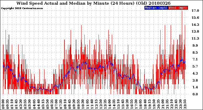 Milwaukee Weather Wind Speed<br>Actual and Median<br>by Minute<br>(24 Hours) (Old)