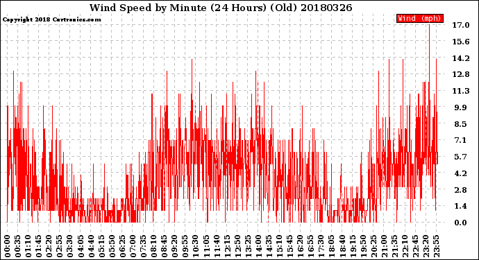 Milwaukee Weather Wind Speed<br>by Minute<br>(24 Hours) (Old)