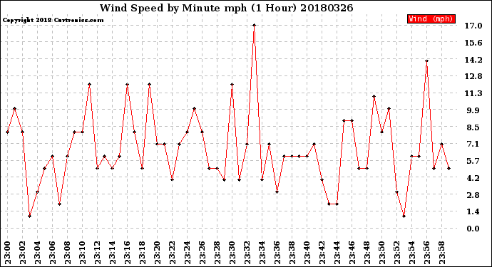 Milwaukee Weather Wind Speed<br>by Minute mph<br>(1 Hour)