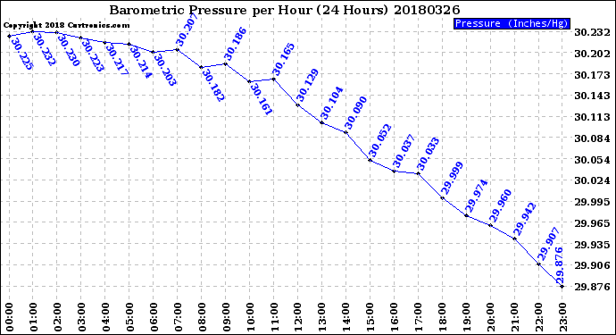 Milwaukee Weather Barometric Pressure<br>per Hour<br>(24 Hours)