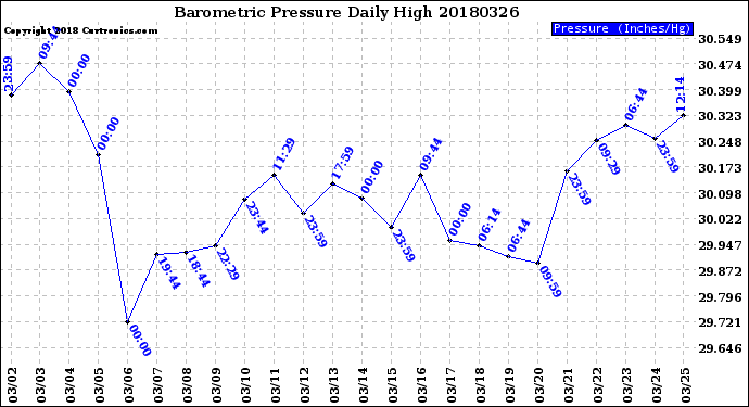 Milwaukee Weather Barometric Pressure<br>Daily High