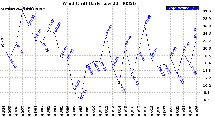 Milwaukee Weather Wind Chill<br>Daily Low