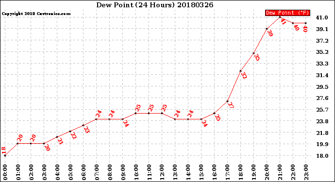 Milwaukee Weather Dew Point<br>(24 Hours)