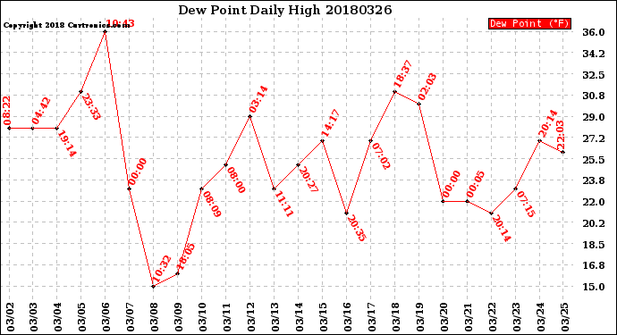 Milwaukee Weather Dew Point<br>Daily High