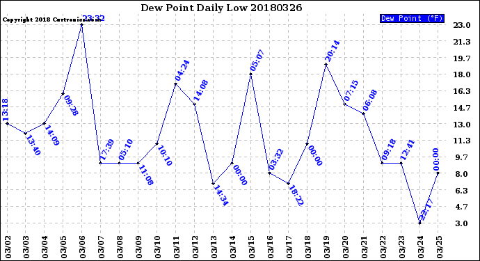Milwaukee Weather Dew Point<br>Daily Low
