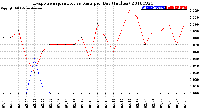 Milwaukee Weather Evapotranspiration<br>vs Rain per Day<br>(Inches)