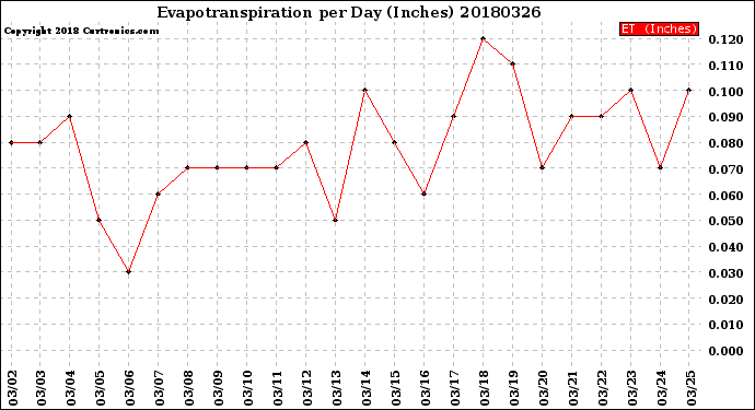 Milwaukee Weather Evapotranspiration<br>per Day (Inches)