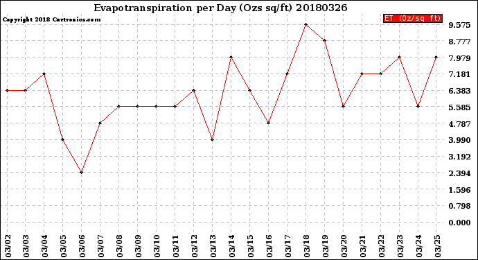 Milwaukee Weather Evapotranspiration<br>per Day (Ozs sq/ft)