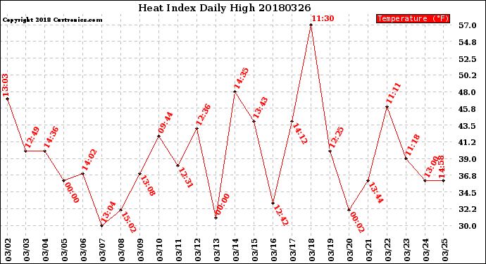 Milwaukee Weather Heat Index<br>Daily High