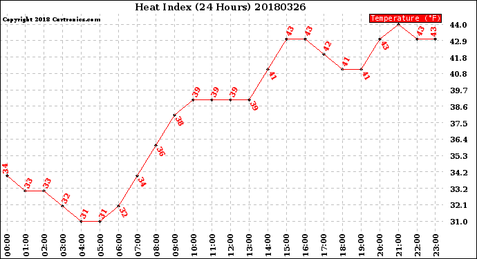 Milwaukee Weather Heat Index<br>(24 Hours)