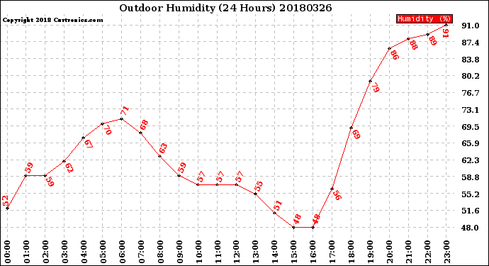 Milwaukee Weather Outdoor Humidity<br>(24 Hours)