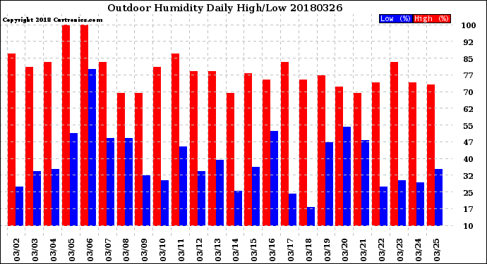 Milwaukee Weather Outdoor Humidity<br>Daily High/Low
