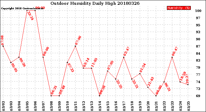 Milwaukee Weather Outdoor Humidity<br>Daily High