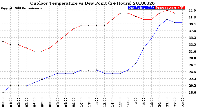 Milwaukee Weather Outdoor Temperature<br>vs Dew Point<br>(24 Hours)