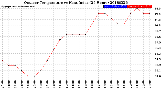 Milwaukee Weather Outdoor Temperature<br>vs Heat Index<br>(24 Hours)