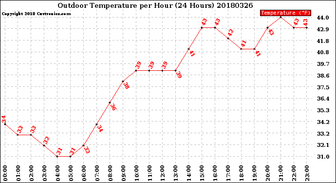 Milwaukee Weather Outdoor Temperature<br>per Hour<br>(24 Hours)