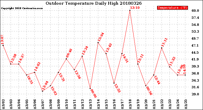 Milwaukee Weather Outdoor Temperature<br>Daily High