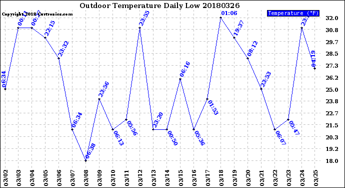 Milwaukee Weather Outdoor Temperature<br>Daily Low