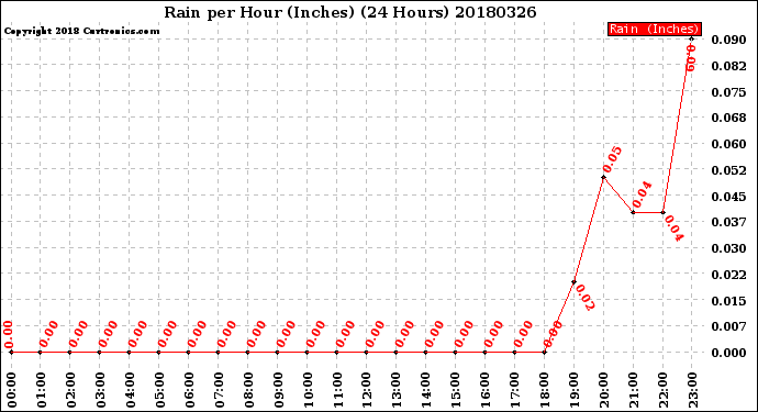 Milwaukee Weather Rain<br>per Hour<br>(Inches)<br>(24 Hours)