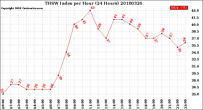 Milwaukee Weather THSW Index<br>per Hour<br>(24 Hours)