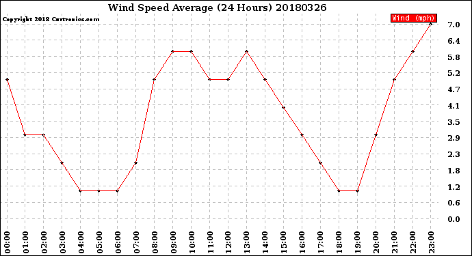Milwaukee Weather Wind Speed<br>Average<br>(24 Hours)