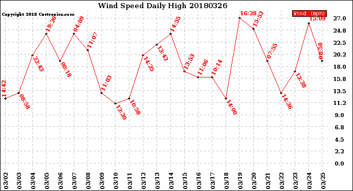 Milwaukee Weather Wind Speed<br>Daily High